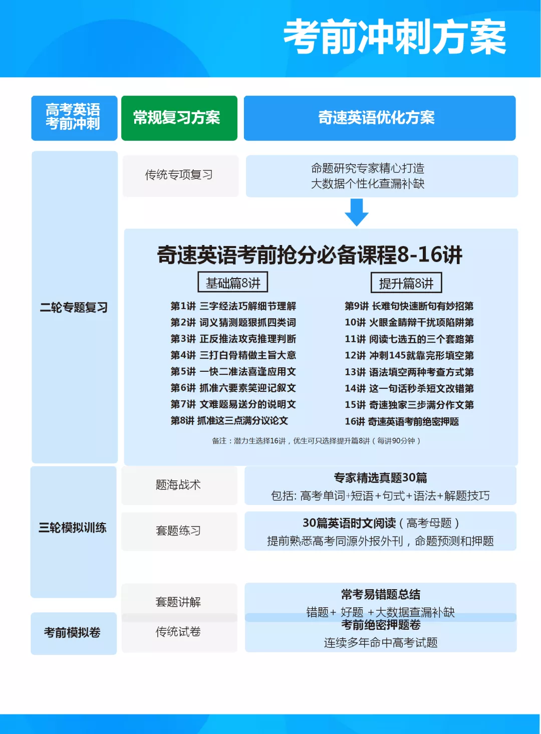英语成绩差，没兴趣吗？奇速英语涨分课程训练营风靡家长圈